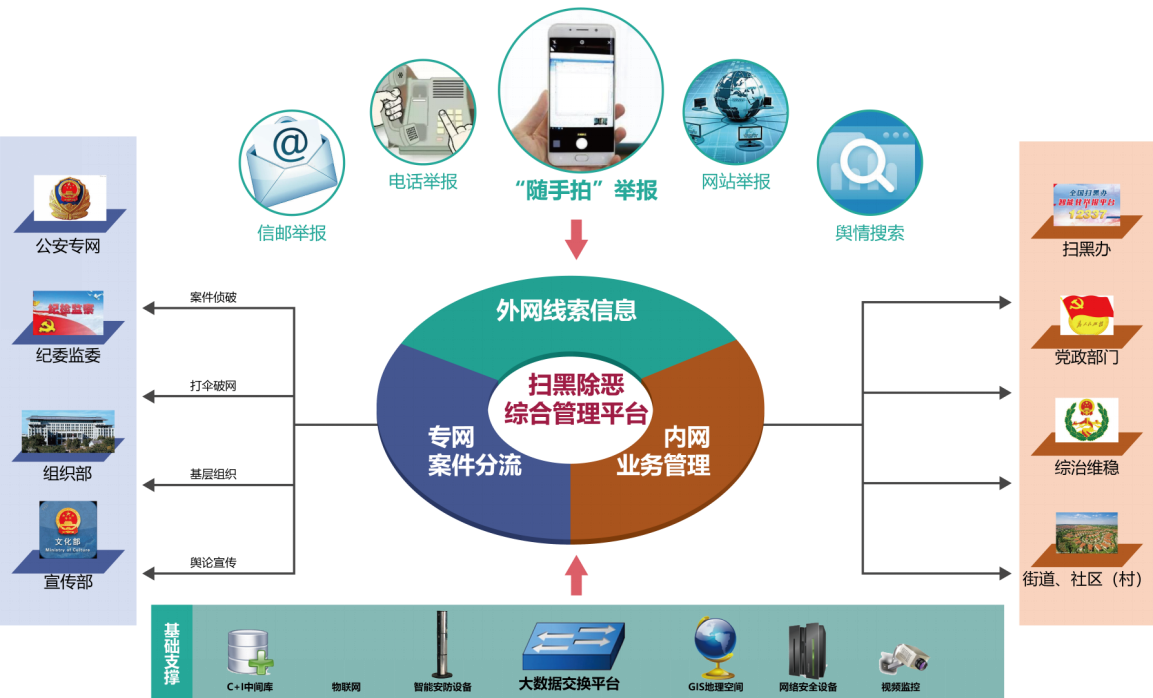 掃黑除惡大數據統一管理平臺業務流程