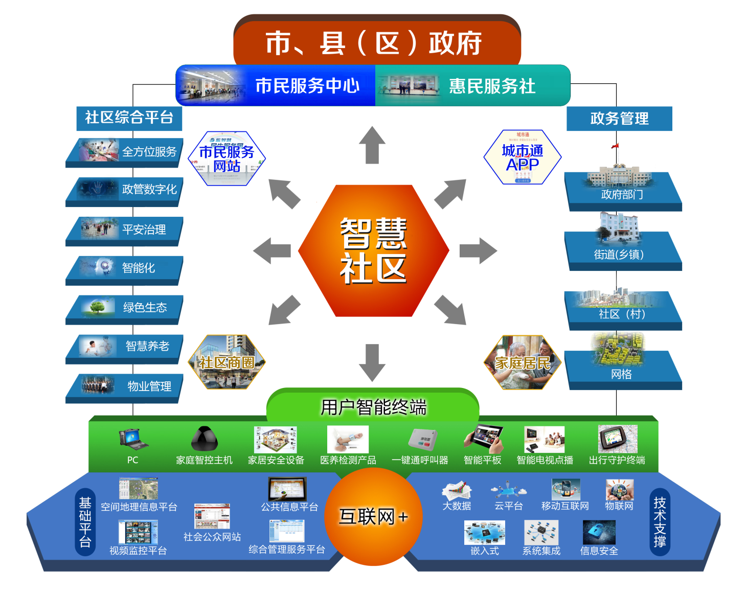 新型智慧社區建設工程業務架構