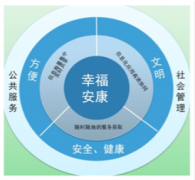 智慧民生-智慧城市建設的真正核心