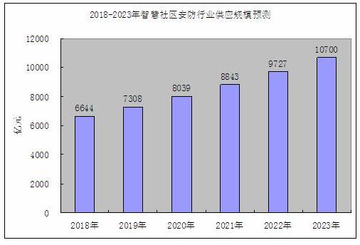 2018-2023年智慧社區中安全防范系統供給預測