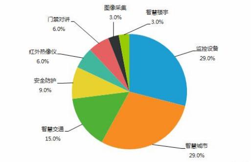 安防行業企業結構分析